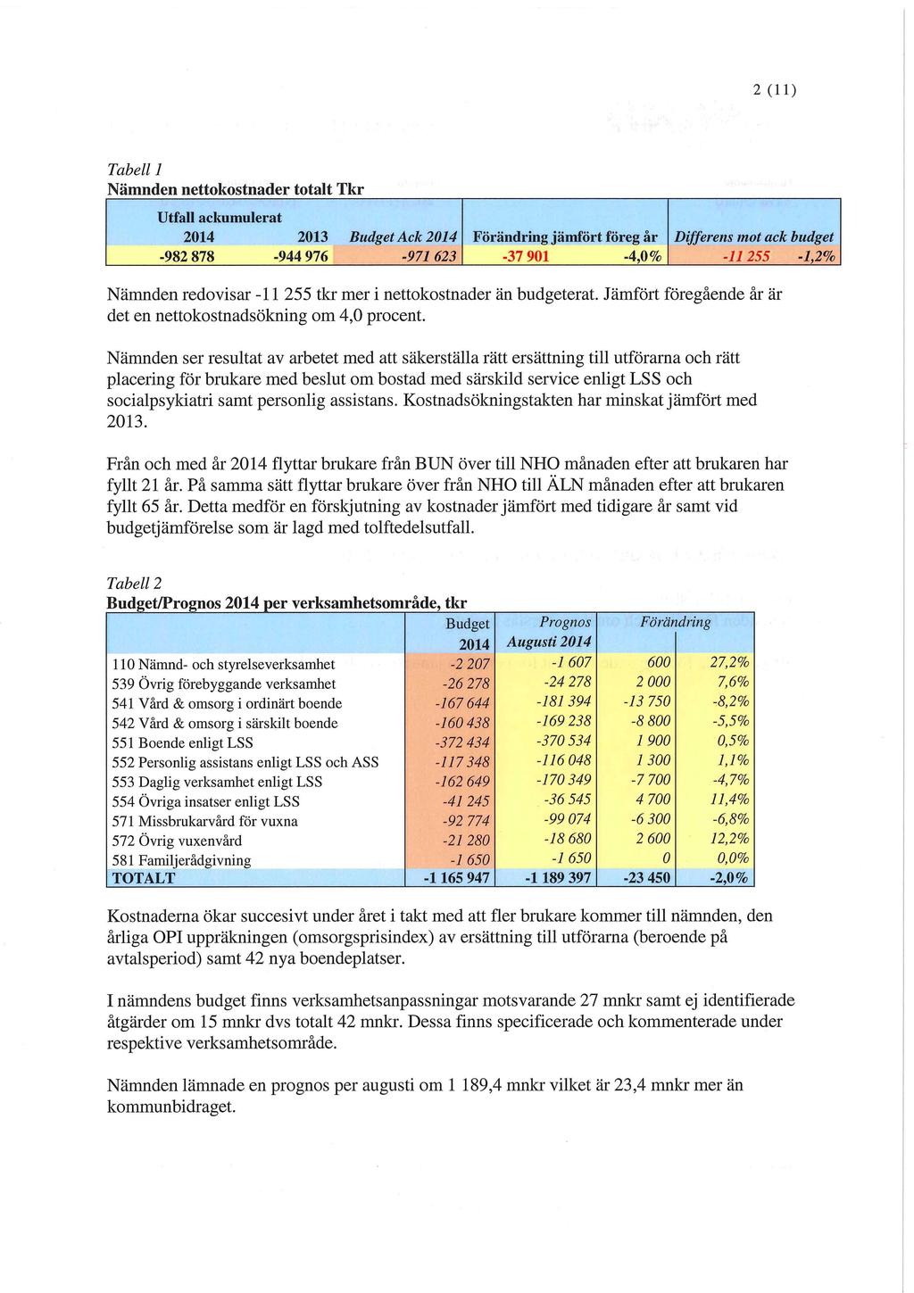 2 (11) Tabell 1 Nämnden nettokostnader totalt Tkr Utfall ackumulerat 2014 2013 Budget Ack 2014 Förändring jämfört föreg år Differens mot ack budget -982 878-944 976-971 623-37 901-4,0% -11255-1,2%