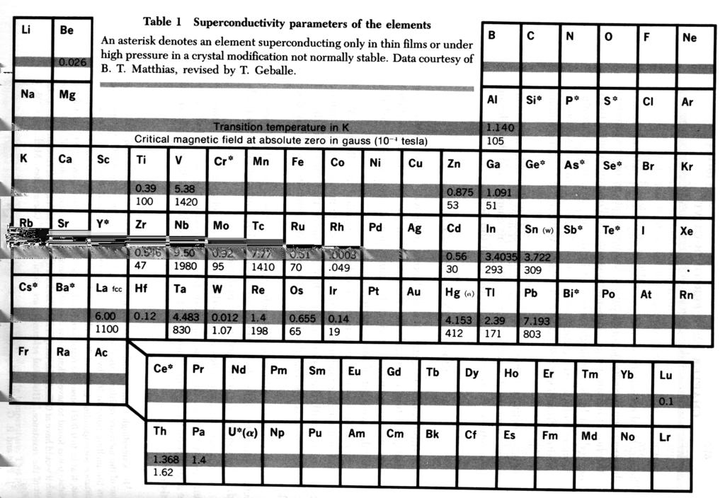 Fasta tillståndets fysik, Kai Nordlund 2012 1 En genomgång av grundämnena visar att en stor del blir supraledande vid någon temperatur, och ännu fler (de märkta med en asterisk *) vid ett högt yttre