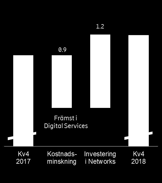 Nedskrivning av tillgångar hade en betydande negativ påverkan på övriga rörelseintäkter och rörelsekostnader under. Det fanns inga övriga rörelseintäkter och rörelsekostnader under tredje kvartalet.