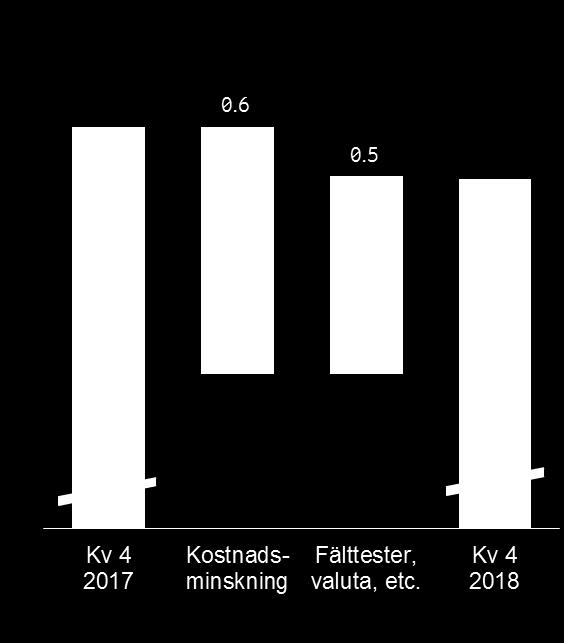 De belopp som var relaterade till kapitalisering av mjukvaruversioner skrevs av helt.