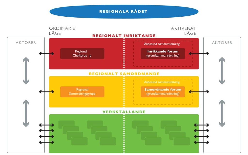 Figur 1: Visualisering av samverkansmodellen med exempel på etablerade forum.