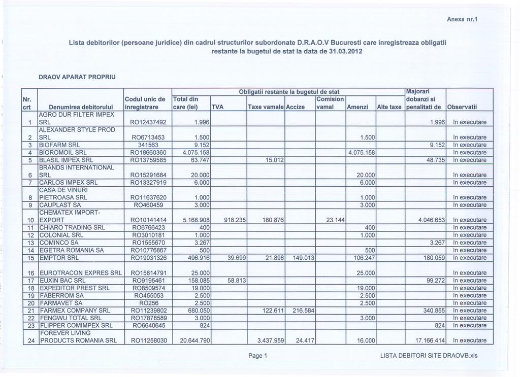 Anexa nr.1 Lista debitorilor (persoane juridice) din cadrul structurilor subordonate D.R.A.O.VBucuresti care inregistreaza obligatii restante la bugetul de stat la data de 31.03.