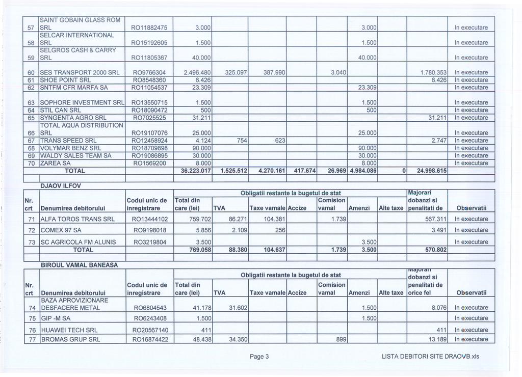 SAINT GOBAIN GLASS ROM 57 SRL R011882475 3.000 3.000 In ex:ecutare SELCAR INTERNATIONAL 58 SRL R015192605 1.500 1.500 In ex:ecutare SELGROS CASH & CARRY 59 SRL R011805367 40.000 40.