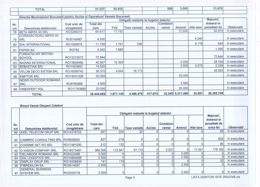 TOTAL 91.527 65.952 21.676,.. Directia Municipiului Bucuresti pentru Accize si ODeratiuni Vamale Bucuresti Nr.