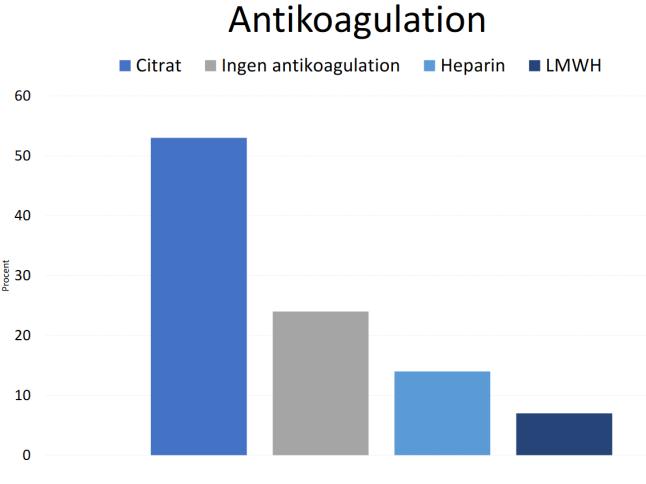 Antikoagulation Systemiskt (Heparin Regional (Citrat)
