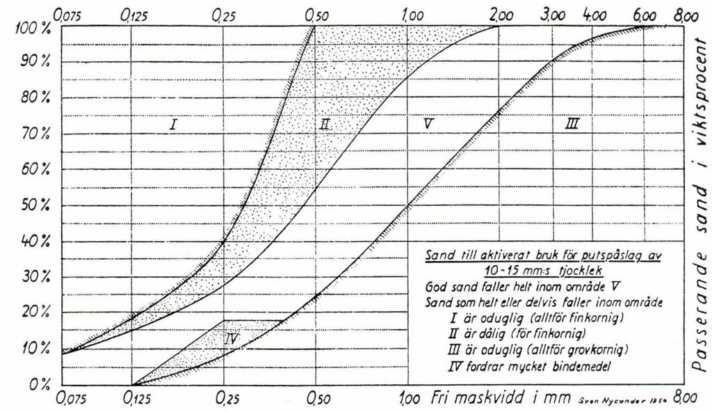 Fig. 9. Siktdiagram ur Murbruk och putsbruk (Bährner 1966, s. 2:12). Som framgår av diagrammets textruta skall en god sandkurva falla inom område V.