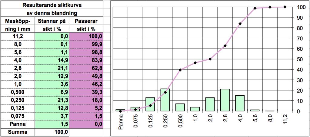 andel ärtgrus: 62 %.