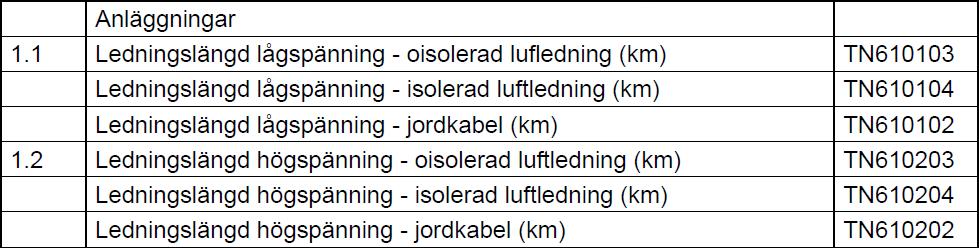 nedanstående poster. Dessutom ska totala kostnader på vissa rader i resultaträkningen inte specificeras, t.ex. personalkostnader avseende administrativa tjänster.