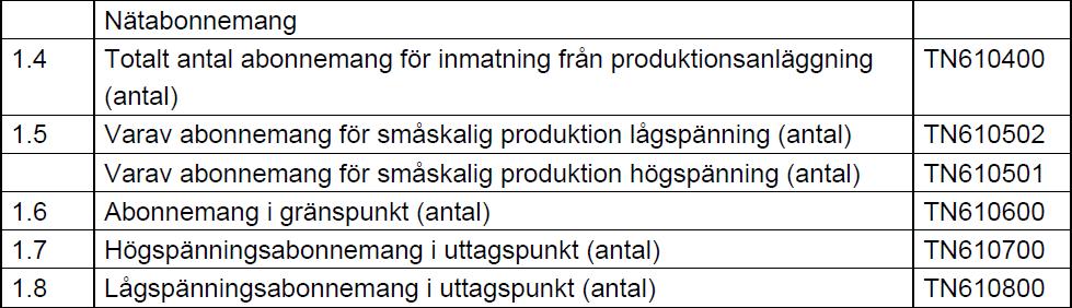 detta segment. För en uttömmande definition av inmatnings-, gräns- och uttagspunkt se 1 förordningen (1999:716) om mätning, beräkning och rapportering av överförd el. Figur 9 Abonnemang 1.4 och 1.