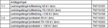 Summa transitering och inköp av kraft (TN730) i den särskilda rapporten ska överensstämma med vad som rapporteras i not till resultaträkningen under transitering och inköp av kraft (RR7321).