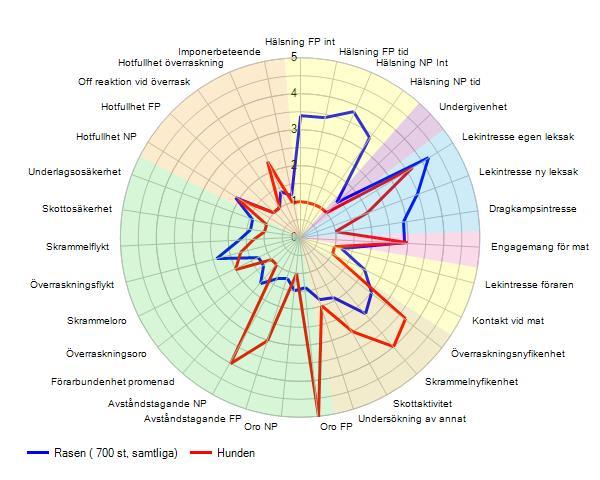 Diskussion och funderingar Egenskapsvärden för BPH, som 500-analysen bygger på, redovisas för närvarande inte i SKK Avelsdata.