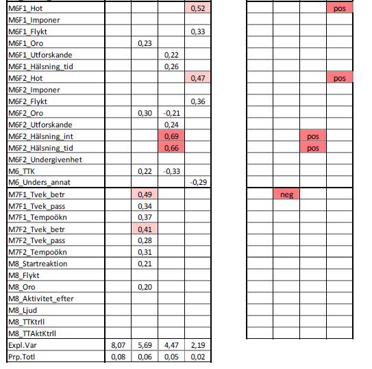 Resultat från faktoranalys