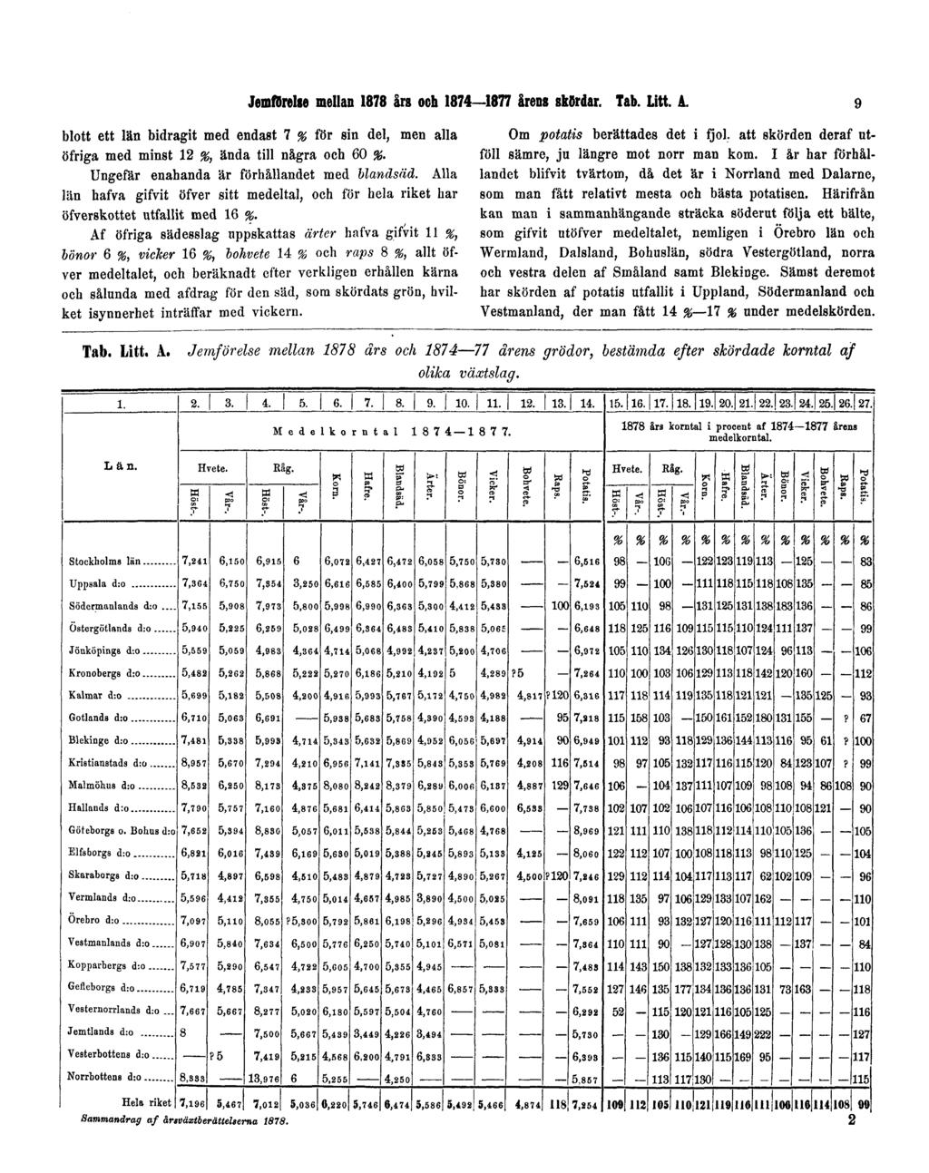 Jemförelse mellan 1878 års och 1874 1877 årens skördar. Tab. Litt. A. 9 blott ett län bidragit med endast 7 % för sin del, men alla öfriga med minst 12 %, ända till några och 60 %.