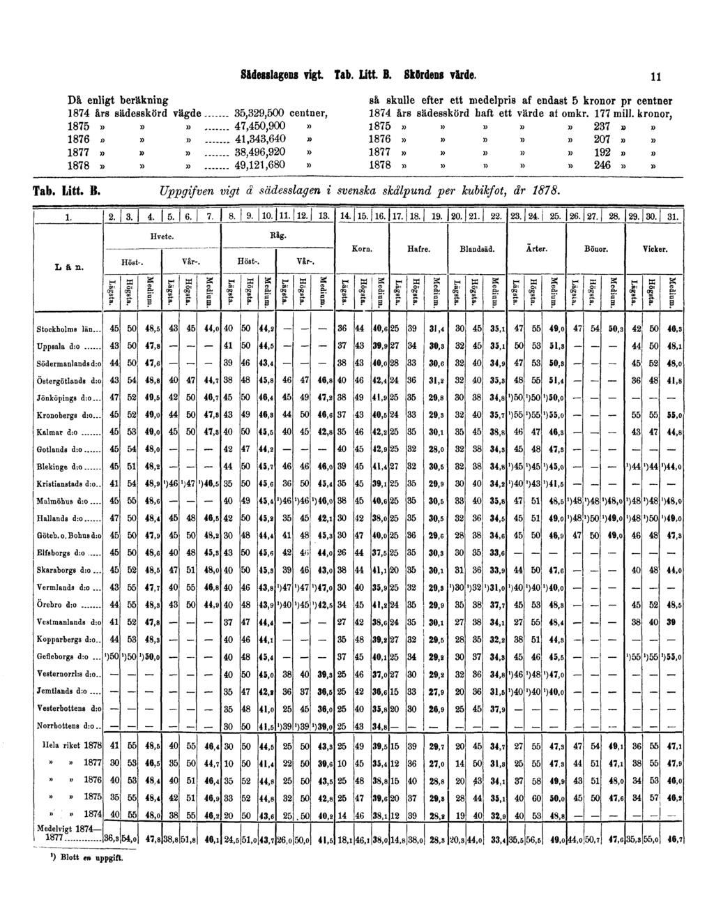 Sädesslagens vigt. Tab. Litt. B. Skördens värde.