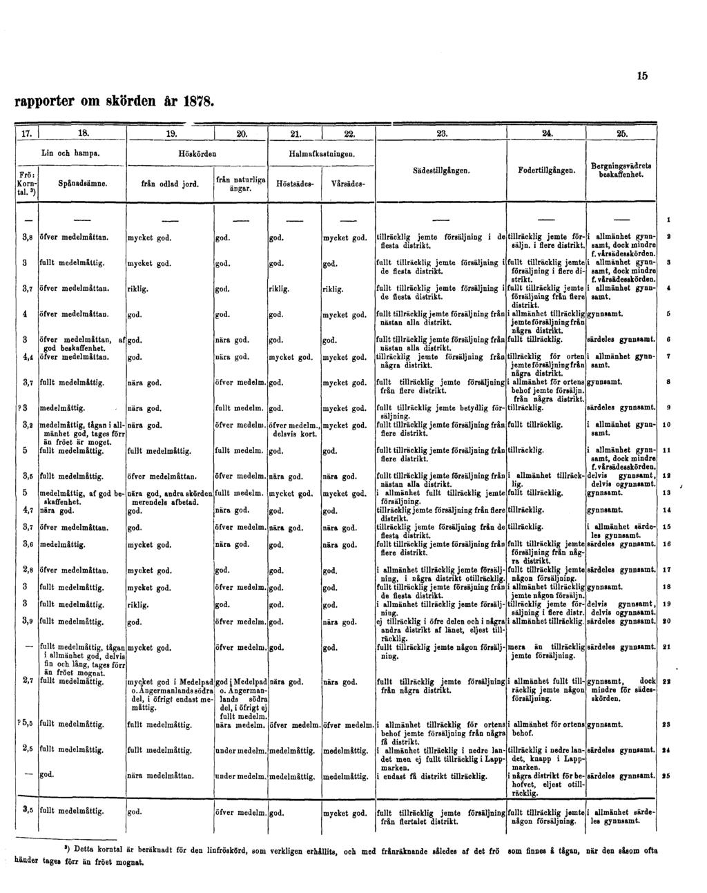 15 rapporter om skörden år 1878.