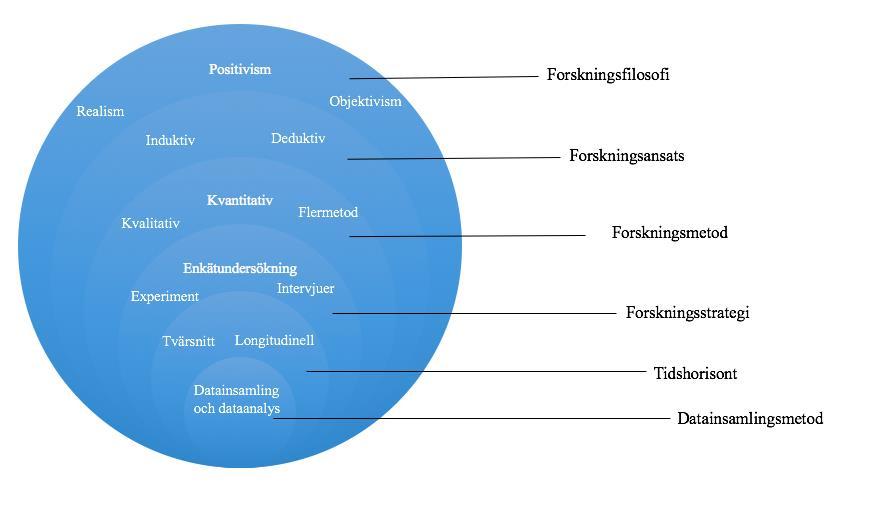 3. Metod Avsnittet behandlar studiens genomförande. Vi kommer först presentera forskningsmetodik, filosofi, ansats, strategi, metod, tidshorisont, operationalisering och datainsamlingsmetod.