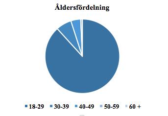 Diagram 2. Åldersfördelning enkätundersökning.