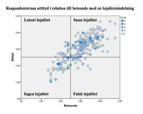 hypotes 3 korroboreras. Detta betyder att influencers har en positiv påverkan på konsumenternas varumärkeslojalitet, främst utifrån en kombination av beteendemässig- och attitydmässig lojalitet.