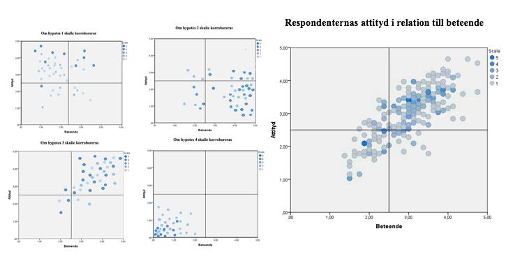 Figur 7. Potentiella utfall i jämförelse med det faktiska utfallet. 5.