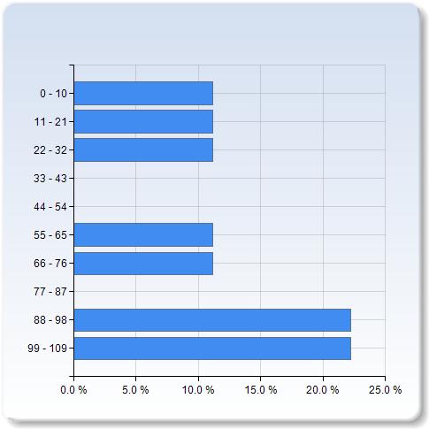 To which extent did you attend the seminars? (percentage) To which extent did you attend the seminars? (percentage) 0-10 1 (11.1%) 11-21 1 (11.1%) 22-32 1 (11.