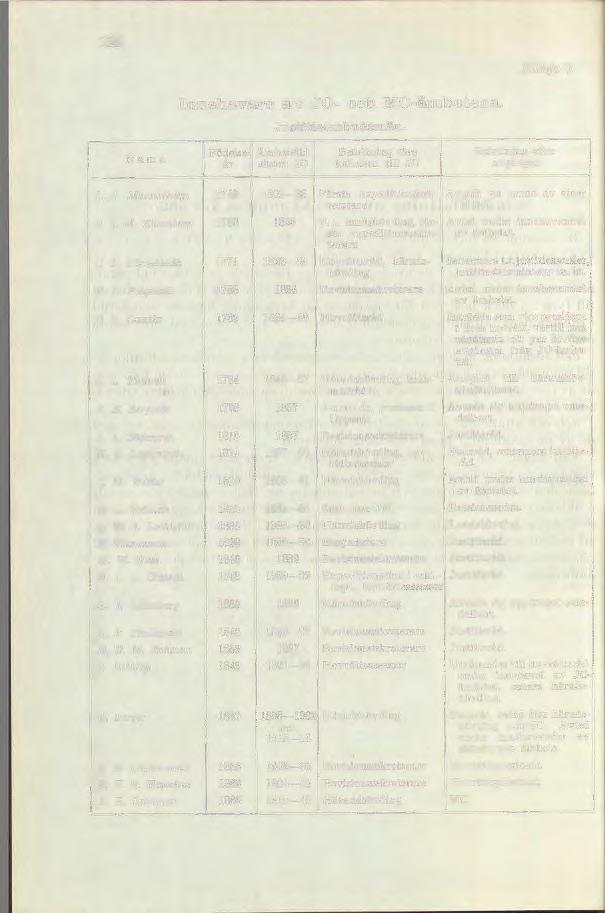 124 Bilaga 1. Namn Innehavare av JO- och MO-ämbetena. Justitieombudsmän. Ämbetstid såsom JO Befattning före kallelsen till JO Befattning efter avgången L. A. Mannerheim C. I. M. Ehrenborg C. P.