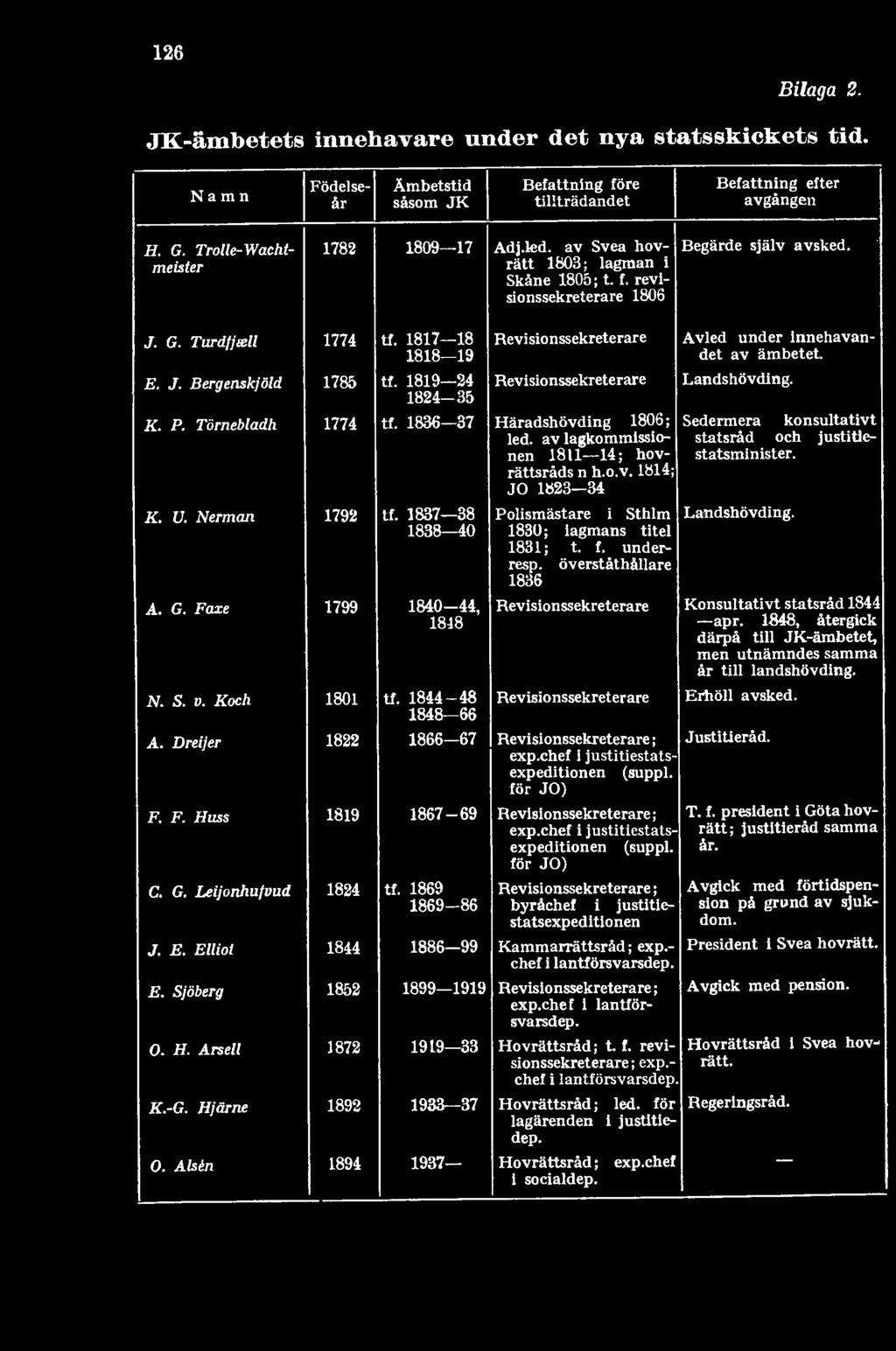 1844-48 1848 66 1866-67 1867-69 tf. 1869 1869-86 1886-99 1899 1919 1919 33 1933 37 1937 Revisionssekreterare Revisionssekreterare Häradshövding 1806; Sedermera konsultativt led.