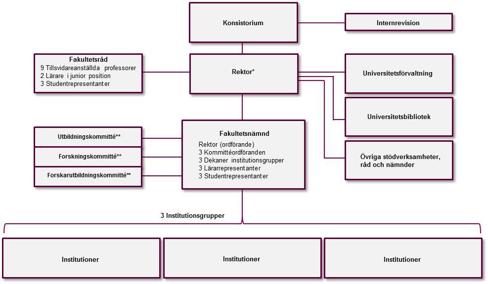 1 1 Organisationsplan Denna organisationsplan redovisar de centrala organ och befattningshavare som finns inom Karolinska Institutet med ansvarsområden och arbetsuppgifter.