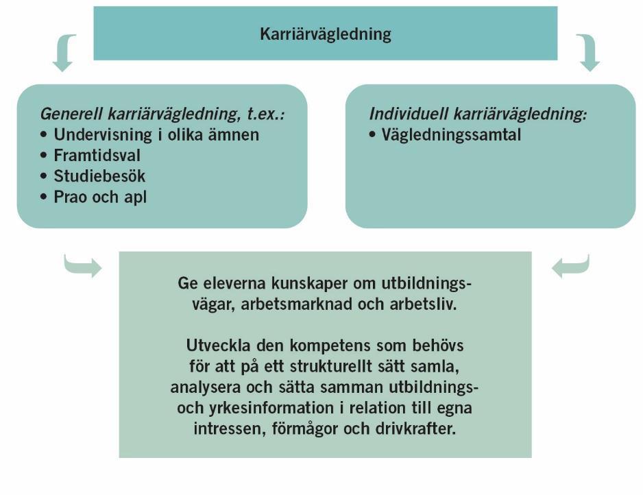 Framtidsval karriärvägledning för individ och samhälle SOU 2019:4 Uppdrag till Skolverket om översyn av läroplanerna Huvudmannen ska ha en plan för