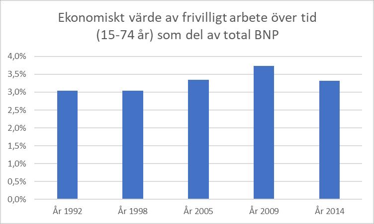 3/7 förändringar över tid visar det sig att det monetära värdet av det frivilliga arbetet i förhållande till BNP har ökat mellan 1992 till 2009 från 3,05 till 3,73 procent av BNP.