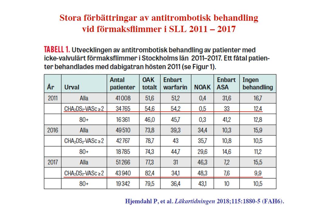 Andelen patienter med CH2DS2-VASc 2 som får