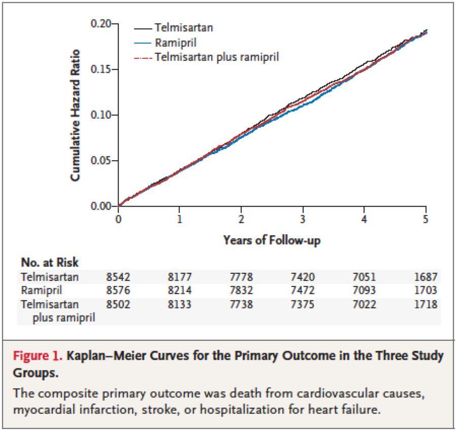 Ingen riskreduktion med kombinationen ACE-hämmare + ARB i ONTARGET 25.