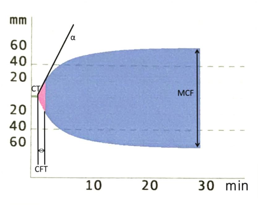 clot firmness (mm) (equivalent to maximum amplitude) (Figure 13). Figure 13.