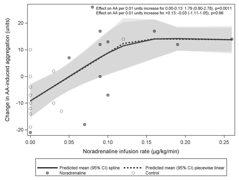 surgery patients randomized to maintenance of pre-induction mean arterial pressure by noradrenaline infusion (black circles) (n=12) or standard treatment (control) (white circles)