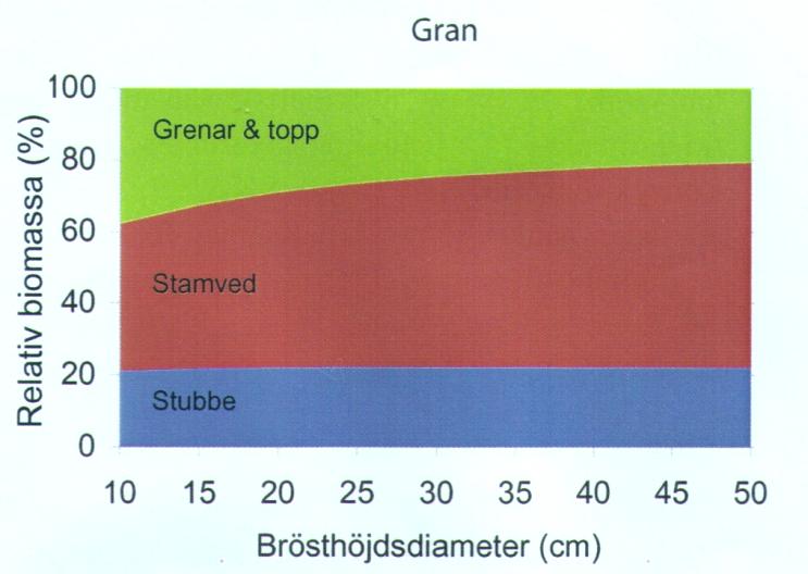 2008). Även beståndens struktur har betydelse för allokeringen av biomassa. Den är inte densamma för undertryckta respektive härskande/medhärskande träd.