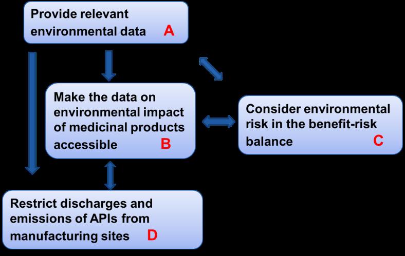 Bild 2: Objectives of the respective measures and how they interact While these measures can be viewed individually it is important to recognise the strong links between them.