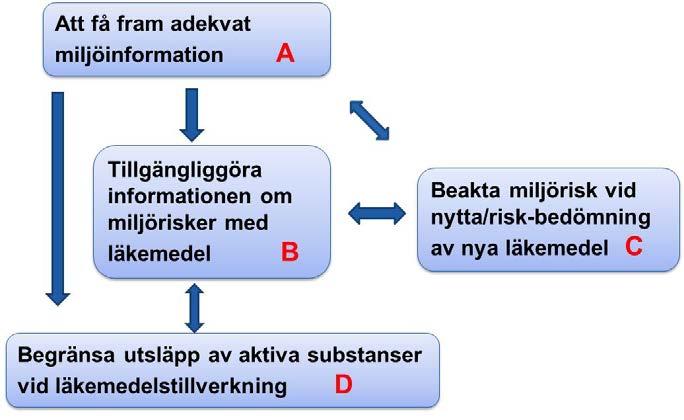 5. De fyra insatserna De aktuella insatserna har tagits fram inom ramen för arbetet med miljökvalitetsmålet Giftfri miljö. Tillsammans med 15 andra mål utgör de grunden i den svenska miljöpolitiken.