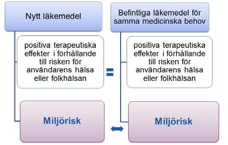 förskrivning, användning av vissa läkemedel enbart i sluten vård, användning av miljöbelastande läkemedel på en begränsad grupp av patienter (t.ex. de som inte har svarat på andra behandlingar s.k. second line patienter) eller val av andra beredningsformer av ett läkemedel.