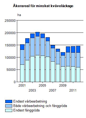 vårsädesareal. 2007 Nytt LBP, mindre stödområde, sänkt ersättning.