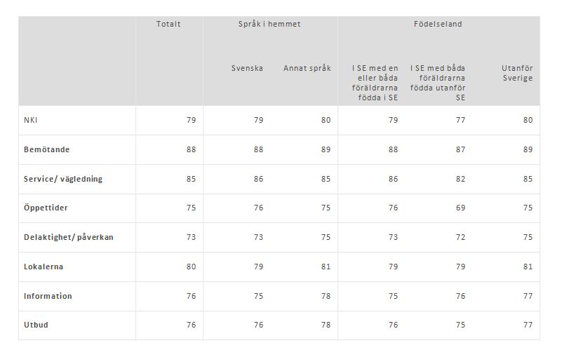 Bild 3. Resultat per fråga NKI och bakgrund För att underlätta analyser av resultat utifrån olika målgrupper redovisas även NKI och kvalitetsfrågorna nedbrutet på bakgrundsfrågorna.