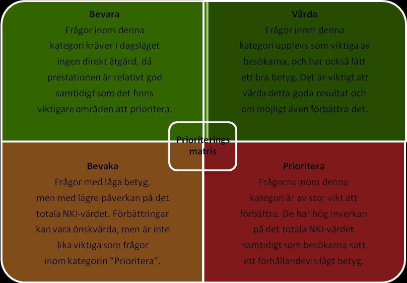 Prioriteringsmatris Prioriteringsmatrisen presenterar sambandet mellan enskilda frågor och det övergripande nöjdhetsindexet (NKI).