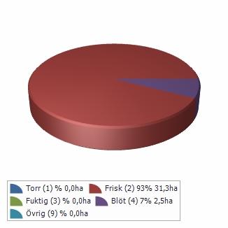 Sammanställning lövdominerade bestånd Fastigheten utgörs till 33,8 av produktiv skogsmark. Av denna är 31,3 (92,6 ) frisk och fuktig skogsmark.