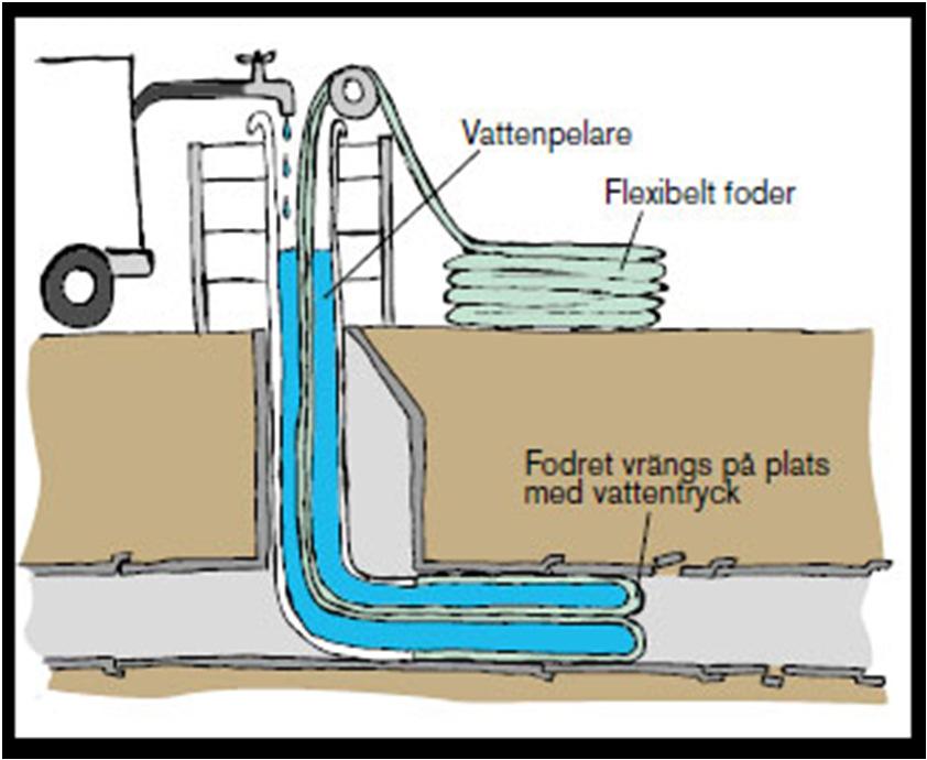 Flexibla foder Ett flexibelt foder är som en formsydd strumpa, bestående av filt, väv eller glasfiber som är impregnerat med polyester eller epoxi.