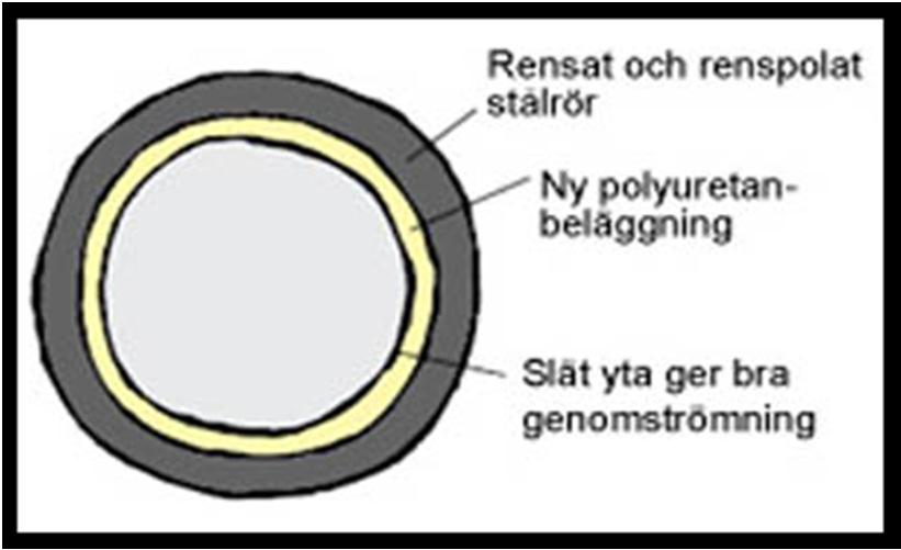 Beläggning För att stoppa invändig korrosion av en ledning kan man renovera den med hjälp av beläggning.