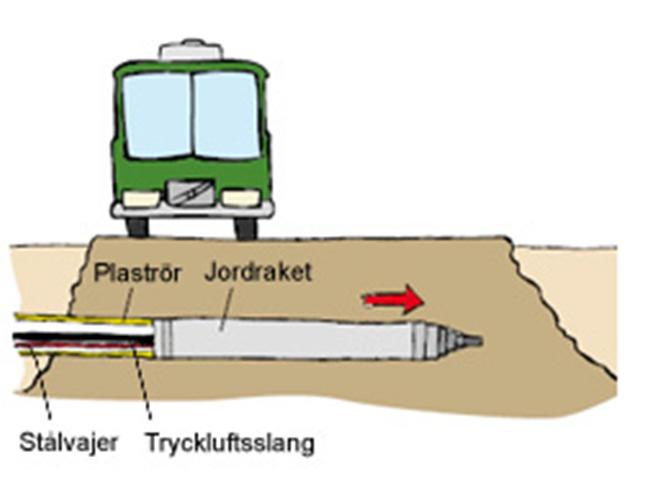 Schaktfria tekniker Jordborrning Jordborrning används när marken består av jordmaterial som lera, sand, grus mm.