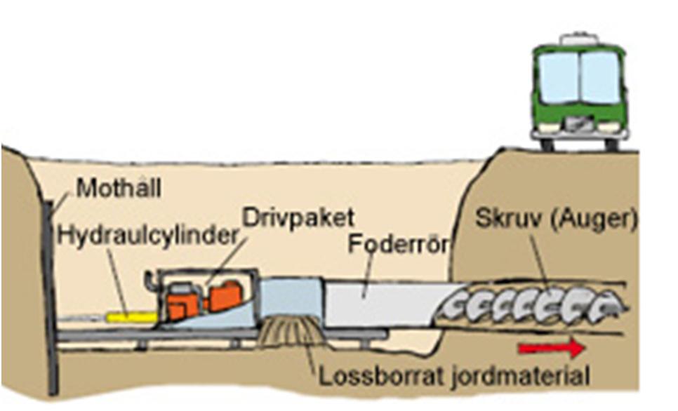 Schaktfria metoder Augerborrning Augerborrningär en relativt snabb och billig metod för skruvborrning. Den kan användas för vertikal och horisontell rördrivning i sand och lera.