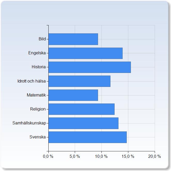 (,0%) Jag är ämneslärare och studerar mot: 1, 0, VFU kursen som jag precis avslutat gjordes i följande ämne: VFU kursen som jag precis