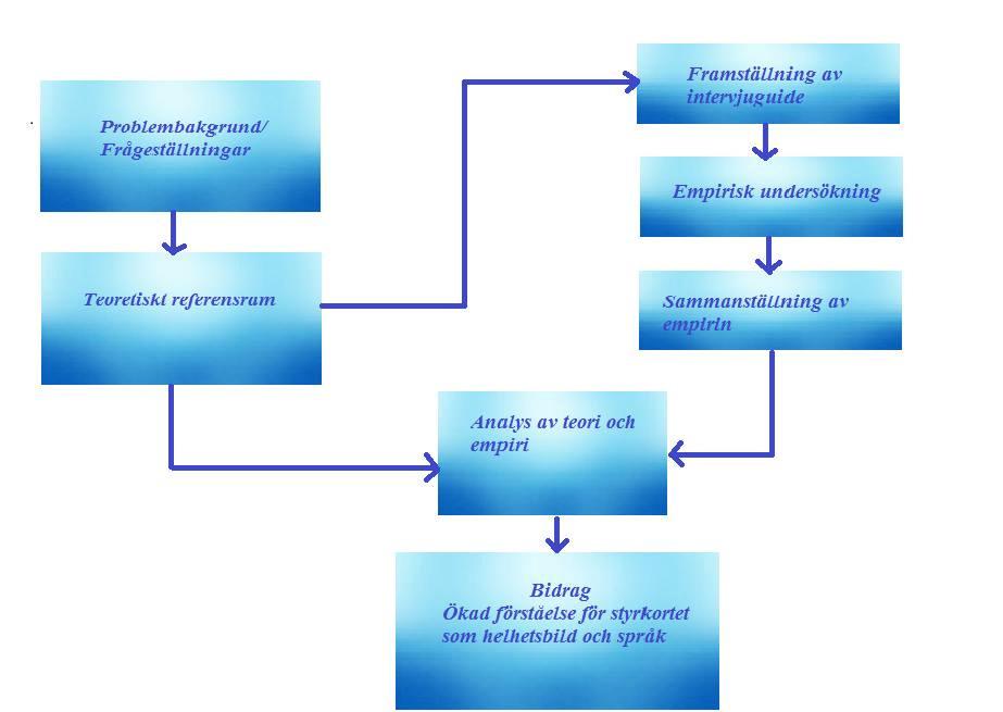 att illustrera utformningen steg för steg. Figur 1: Egen forskningsmodell som visar studiens tillvägagångssätt 2.