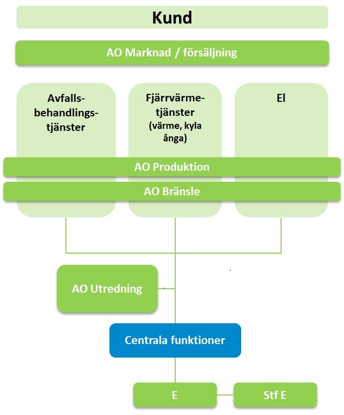 2 Textdel 2.1 Organisationens uppbyggnad ägs av Linköpings Kommun.