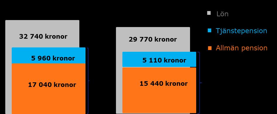 Sofias pension uppgår till 70 procent av hennes slutlön. Victorias pension blir något lägre, 69 procent av slutlönen. Tjänstepensionen utgör omkring 25 procent för både Sofia och Victoria.