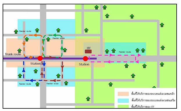 Public BUS รถเมล ระบบขนสงมวลชนด งเด มท พร อมยกเคร องใหม Reroute Feeder for MRT BRT Contract Management PPP & PBC Information Technology GPS